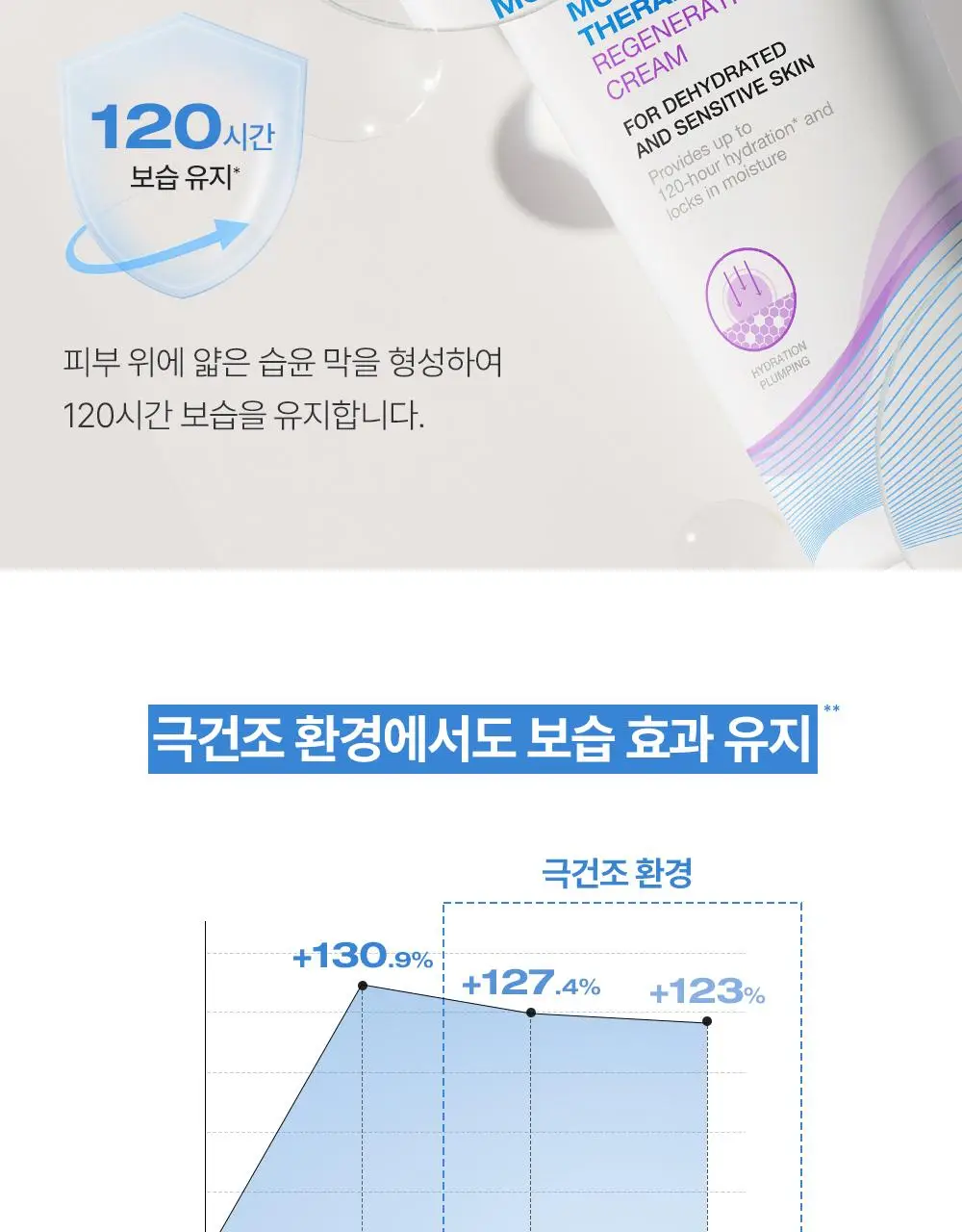 [7월올영픽/화잘먹크림] 피지오겔 DMT 리제너러티브 크림 100ml 기획(+토너 50ml) 상세페이지 22